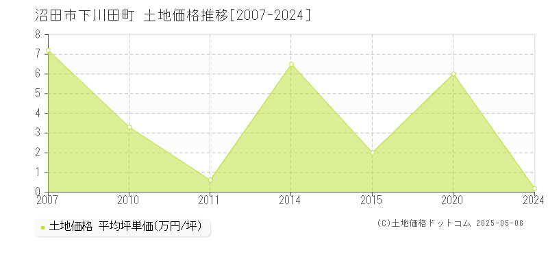 沼田市下川田町の土地価格推移グラフ 