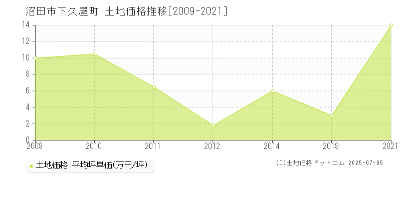 沼田市下久屋町の土地価格推移グラフ 
