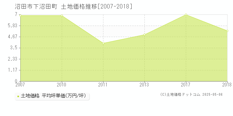 下沼田町(沼田市)の土地価格推移グラフ(坪単価)[2007-2018年]