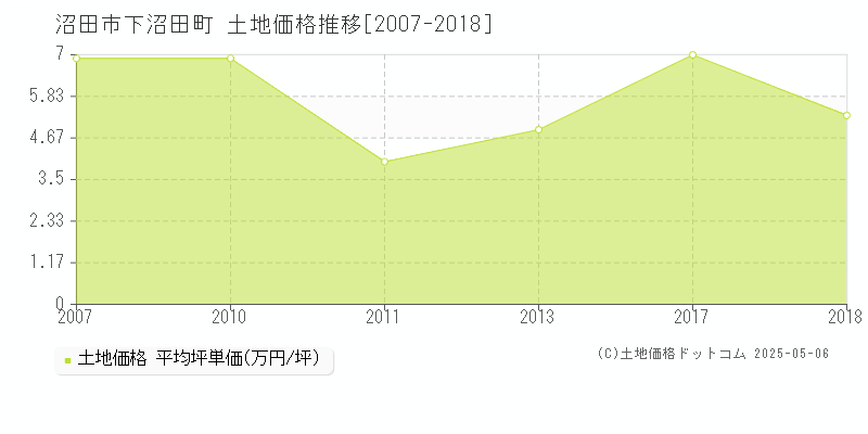 沼田市下沼田町の土地価格推移グラフ 