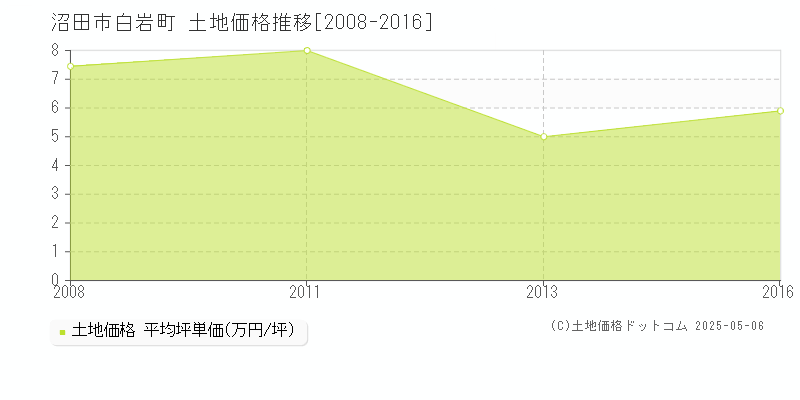 白岩町(沼田市)の土地価格推移グラフ(坪単価)[2008-2016年]