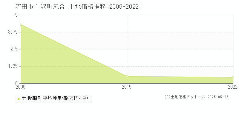 白沢町尾合(沼田市)の土地価格推移グラフ(坪単価)[2009-2022年]