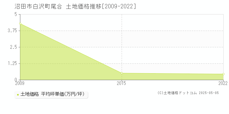 沼田市白沢町尾合の土地価格推移グラフ 