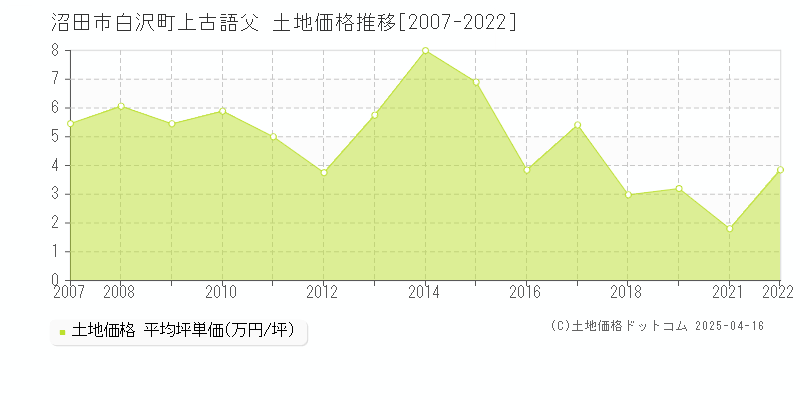 沼田市白沢町上古語父の土地価格推移グラフ 