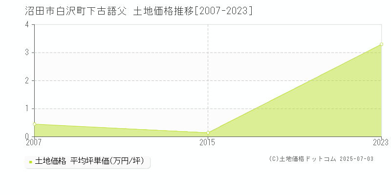 白沢町下古語父(沼田市)の土地価格推移グラフ(坪単価)[2007-2023年]