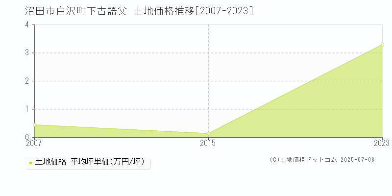 沼田市白沢町下古語父の土地価格推移グラフ 