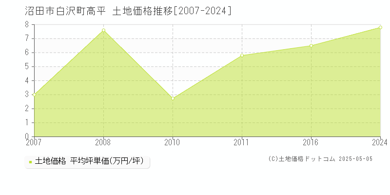 沼田市白沢町高平の土地価格推移グラフ 