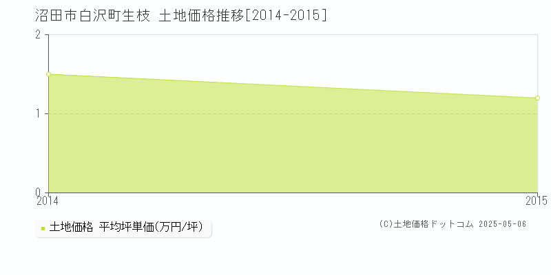 白沢町生枝(沼田市)の土地価格推移グラフ(坪単価)[2014-2015年]