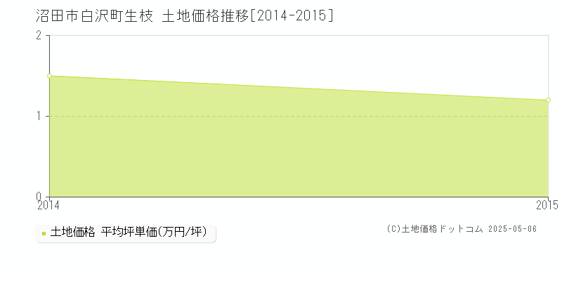 沼田市白沢町生枝の土地価格推移グラフ 