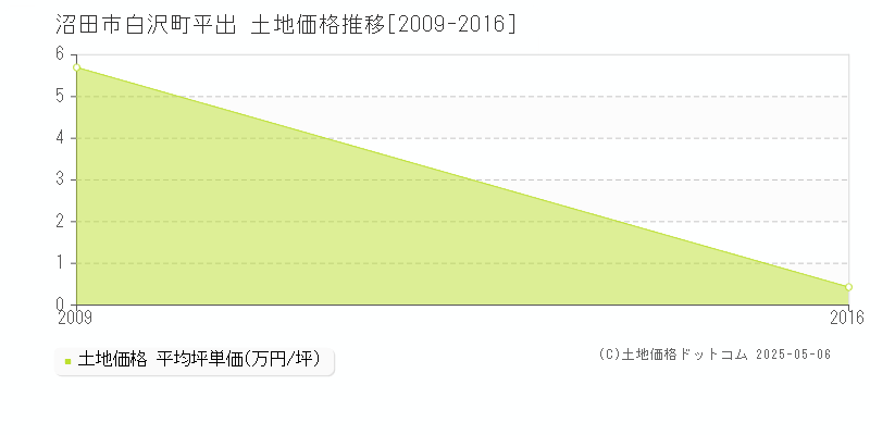 沼田市白沢町平出の土地価格推移グラフ 