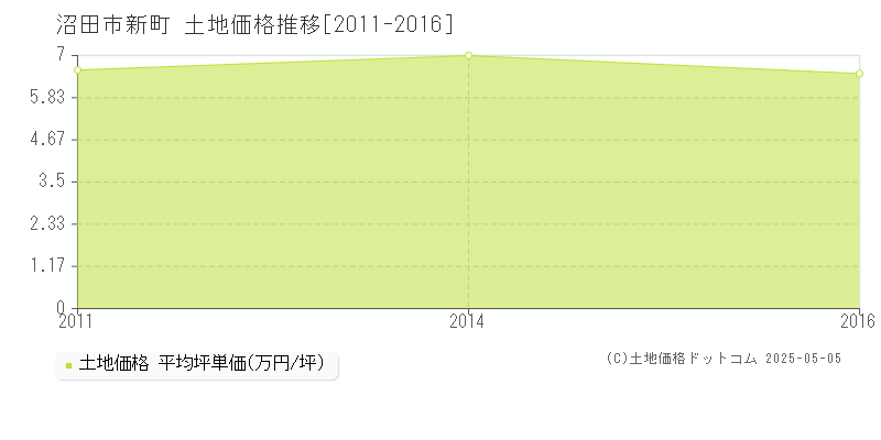 新町(沼田市)の土地価格推移グラフ(坪単価)[2011-2016年]