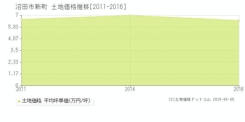 沼田市新町の土地価格推移グラフ 