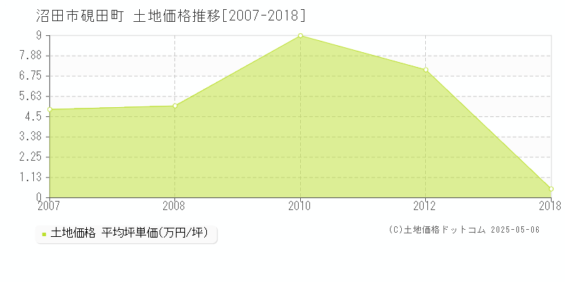 沼田市硯田町の土地価格推移グラフ 