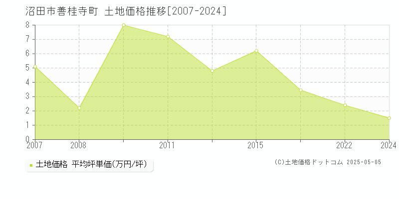 善桂寺町(沼田市)の土地価格推移グラフ(坪単価)[2007-2024年]