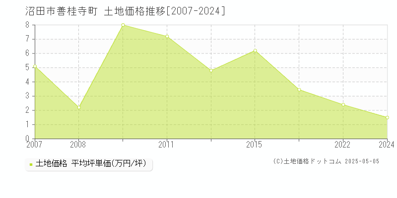 沼田市善桂寺町の土地価格推移グラフ 