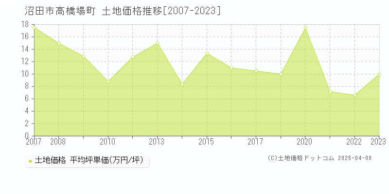 沼田市高橋場町の土地価格推移グラフ 