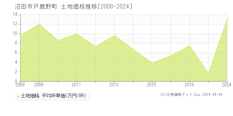 戸鹿野町(沼田市)の土地価格推移グラフ(坪単価)[2008-2024年]