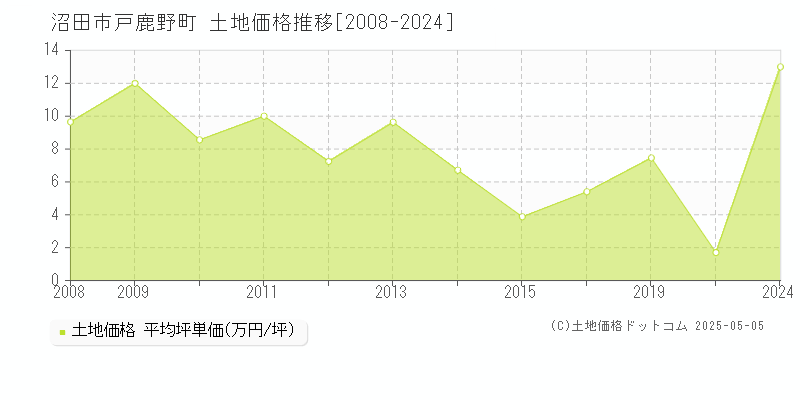 沼田市戸鹿野町の土地価格推移グラフ 
