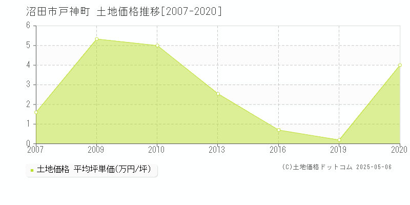 戸神町(沼田市)の土地価格推移グラフ(坪単価)[2007-2020年]