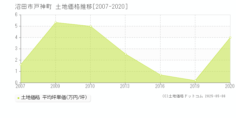 沼田市戸神町の土地価格推移グラフ 