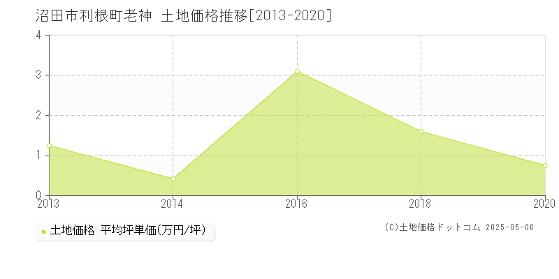 利根町老神(沼田市)の土地価格推移グラフ(坪単価)[2013-2020年]