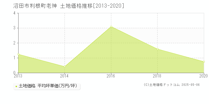 沼田市利根町老神の土地価格推移グラフ 