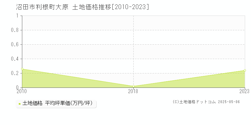 利根町大原(沼田市)の土地価格推移グラフ(坪単価)[2010-2023年]