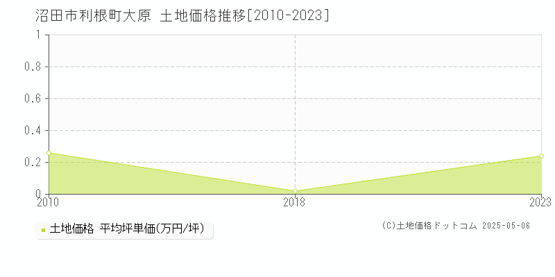 沼田市利根町大原の土地価格推移グラフ 