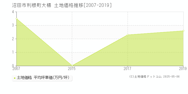 利根町大楊(沼田市)の土地価格推移グラフ(坪単価)[2007-2019年]