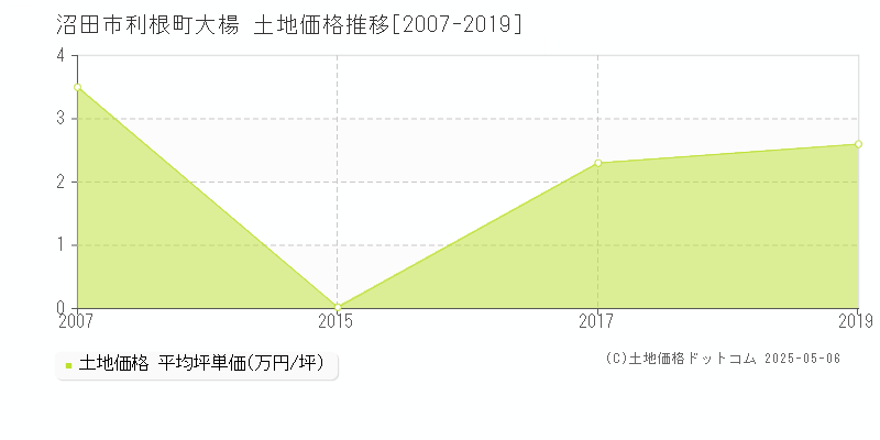 沼田市利根町大楊の土地価格推移グラフ 