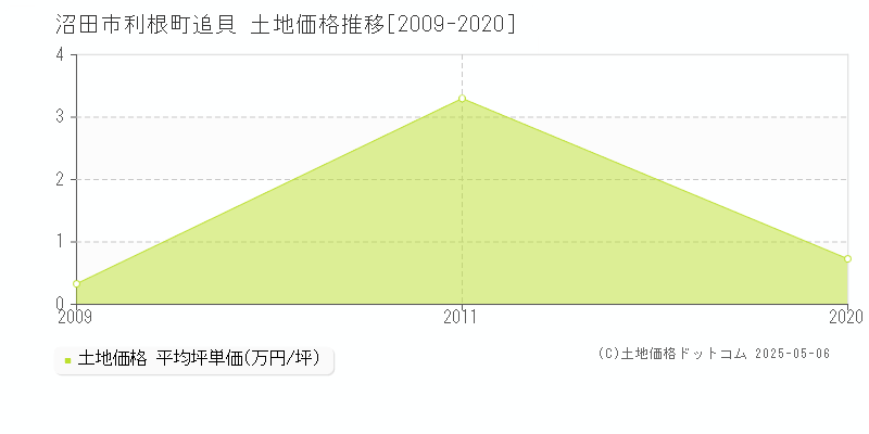利根町追貝(沼田市)の土地価格推移グラフ(坪単価)[2009-2020年]