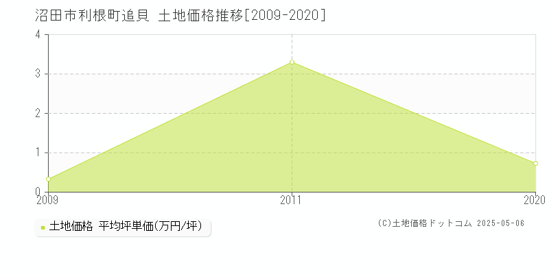 沼田市利根町追貝の土地価格推移グラフ 