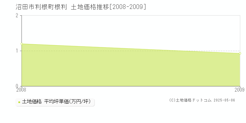 利根町根利(沼田市)の土地価格推移グラフ(坪単価)[2008-2009年]