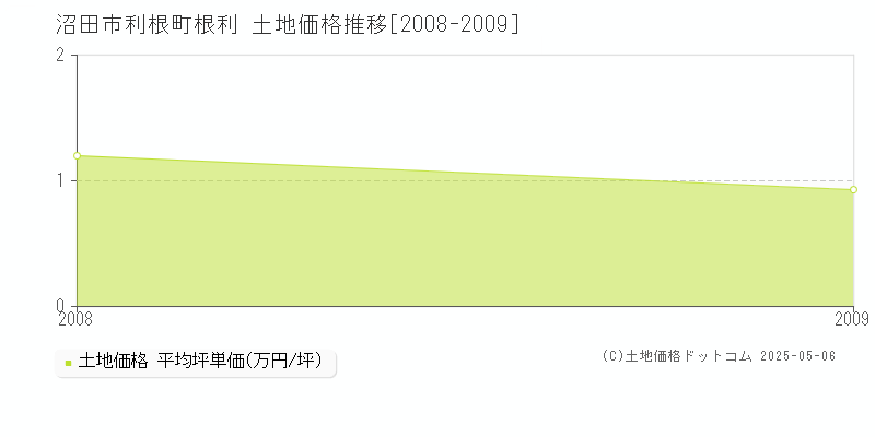 沼田市利根町根利の土地価格推移グラフ 