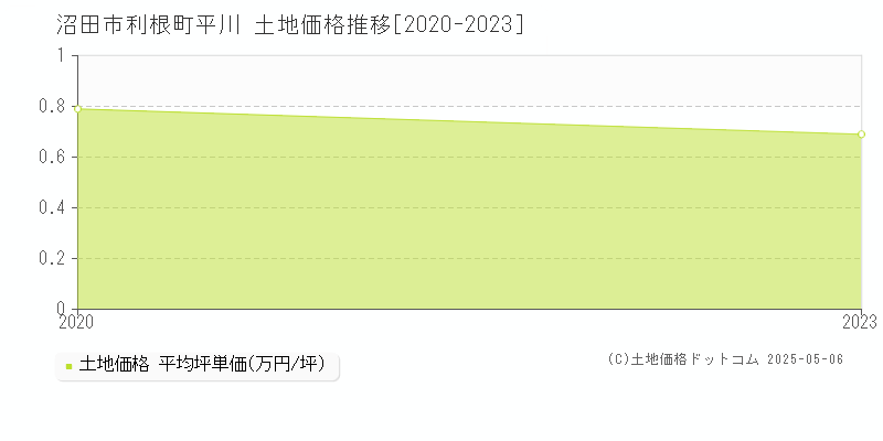 利根町平川(沼田市)の土地価格推移グラフ(坪単価)[2020-2023年]