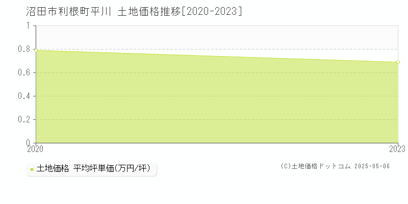 沼田市利根町平川の土地価格推移グラフ 