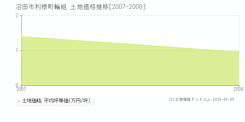 利根町輪組(沼田市)の土地価格推移グラフ(坪単価)[2007-2008年]