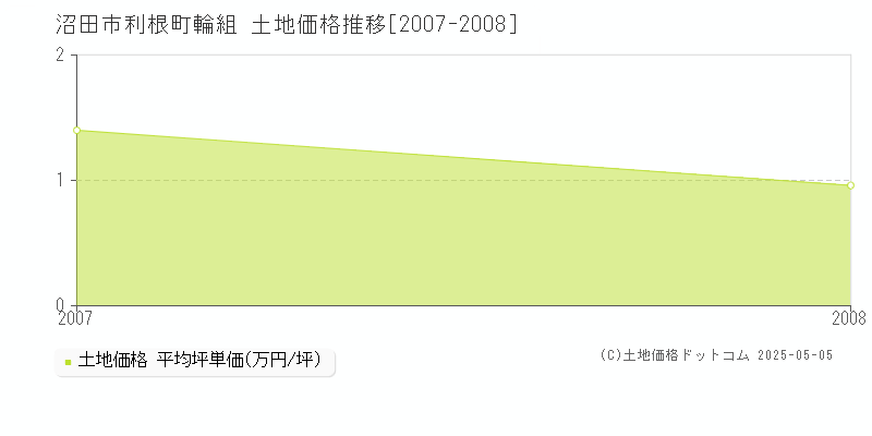 沼田市利根町輪組の土地価格推移グラフ 