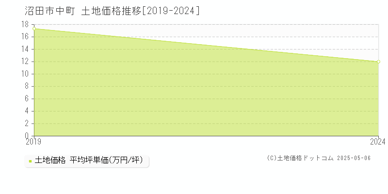 中町(沼田市)の土地価格推移グラフ(坪単価)[2019-2024年]