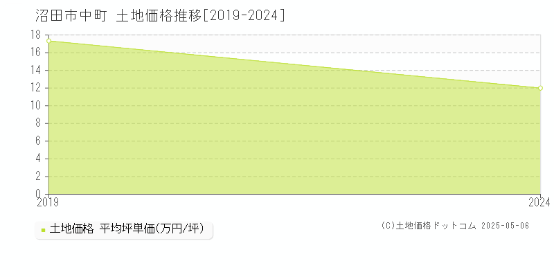 沼田市中町の土地価格推移グラフ 