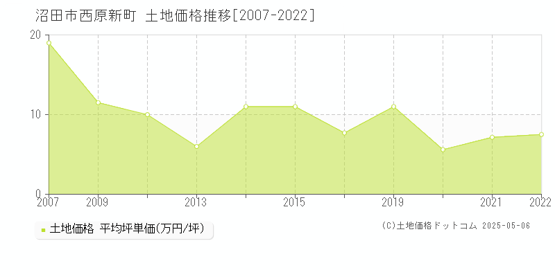 沼田市西原新町の土地価格推移グラフ 