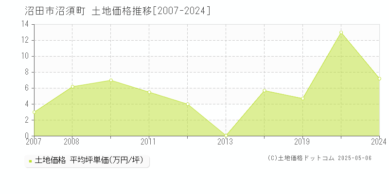 沼須町(沼田市)の土地価格推移グラフ(坪単価)[2007-2024年]