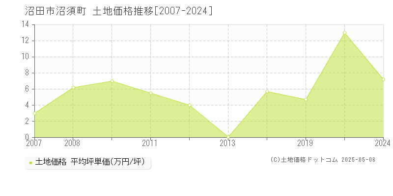 沼田市沼須町の土地価格推移グラフ 