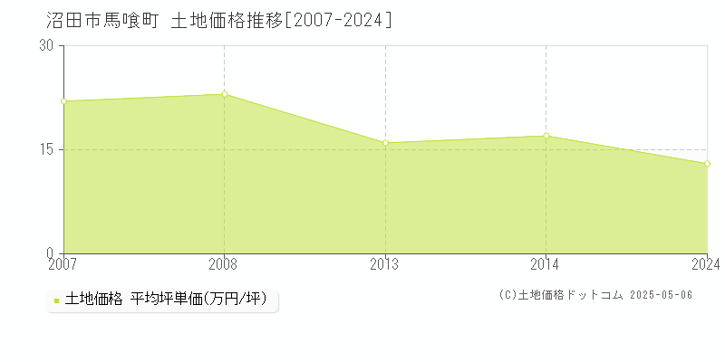 馬喰町(沼田市)の土地価格推移グラフ(坪単価)[2007-2024年]