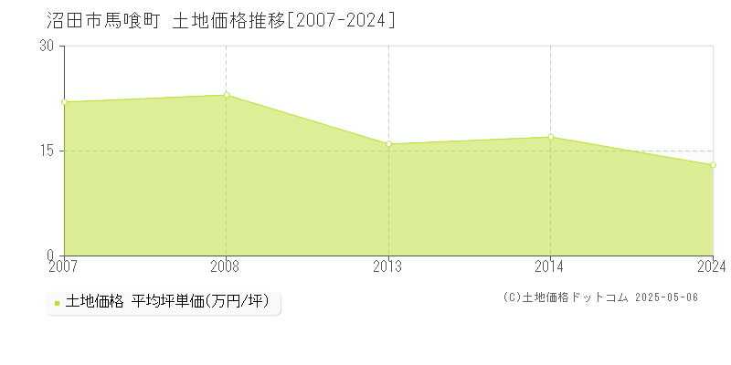 沼田市馬喰町の土地価格推移グラフ 