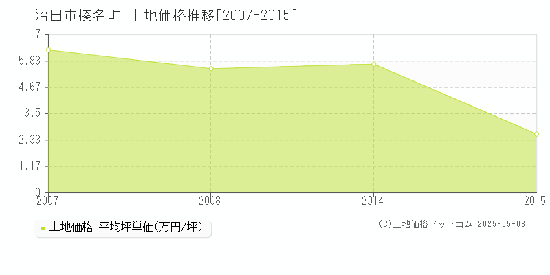 榛名町(沼田市)の土地価格推移グラフ(坪単価)[2007-2015年]