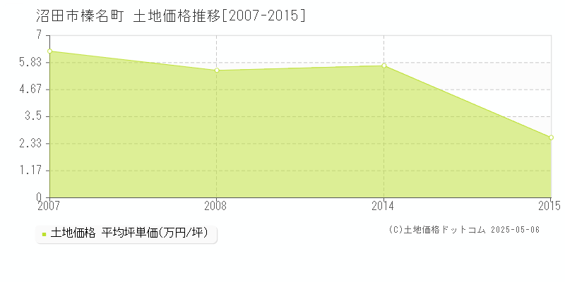 沼田市榛名町の土地価格推移グラフ 