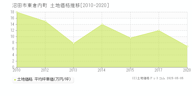 東倉内町(沼田市)の土地価格推移グラフ(坪単価)[2010-2020年]