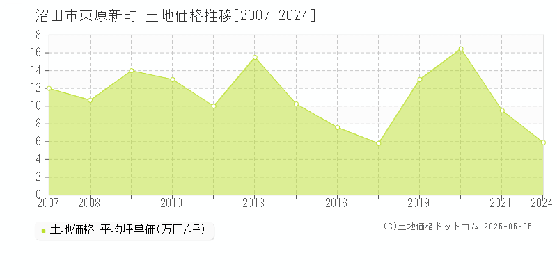 東原新町(沼田市)の土地価格推移グラフ(坪単価)[2007-2024年]