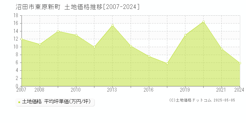 沼田市東原新町の土地価格推移グラフ 